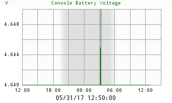 Console Battery Voltage Chart