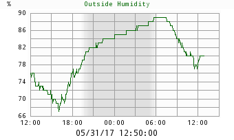 Outside Humidity Chart