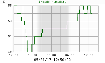 Inside Humidity Chart