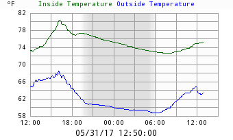 Inside/Outside Temperature Chart
