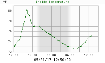 Inside Temperature Chart