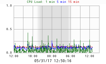 CPU Load Chart