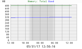 Memory Utilization Chart