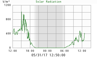 Solar Radiation Chart