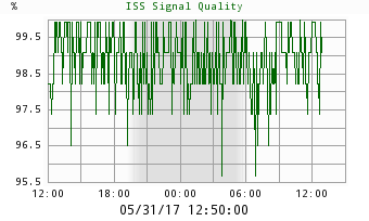 ISS Signal Quality Chart