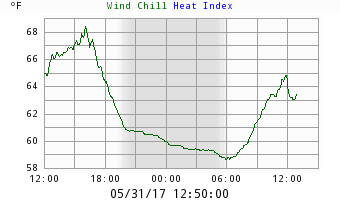 Wind Chill & Heat Index Chart