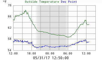 Outside Temperature & Dew Point Chart
