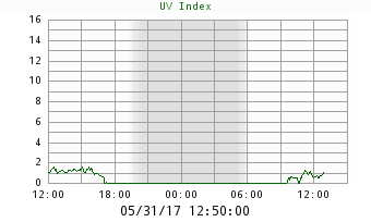 UV Index Chart